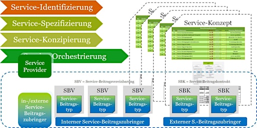 Imagem principal de Service-Orchestrierung - Von Service-Konzept bis Servuktionsbereitschaft