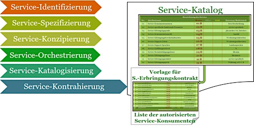 Immagine principale di Seminar-Duo 'Service-Offerierung & Service-Kontrahierung' 