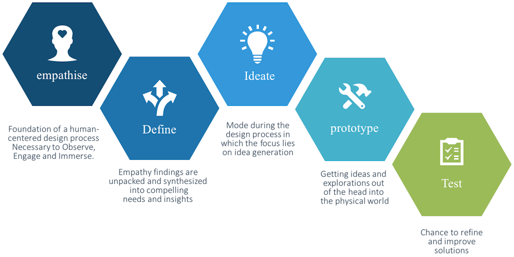 Design Thinking Melbourne | design thinking for hr leaders melbourne tickets tue Design Thinking Melbourne | design thinking for hr leaders melbourne tickets tue