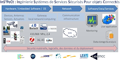 Image principale de InS3PECT: Ingénierie Système de Services Sécurisès Pour objEts ConnecTés