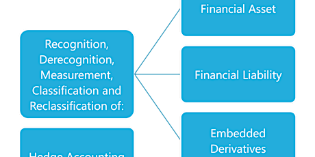 IFRS 9 (SFRS(I) 9) Financial Instruments
