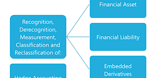 IFRS 9 (SFRS(I) 9) Financial Instruments