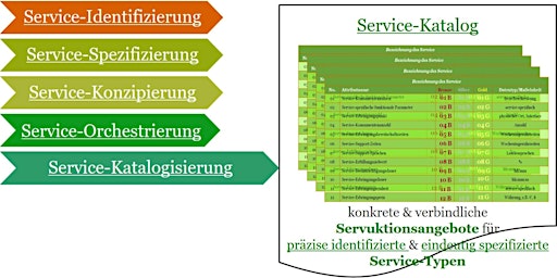 Primaire afbeelding van Service-Offerierung - Von Service-Spezifikation bis Service-Katalog