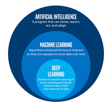 Albany Artificial Intelligence [Feb 24-Mar 18, 2018] Training | AI | IT Training | Disruptive Technologies | Machine Learning | Deep Learning | Neural Networks | Data Science