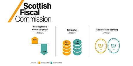 Immagine principale di Scottish Fiscal Commission's latest economic  forecasts for Scotland 
