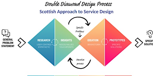 Introduction to the Scottish Approach to Service Design