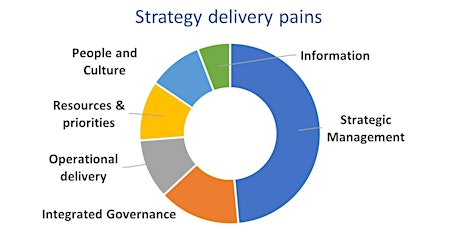 Strategy delivery – where does it all go wrong?