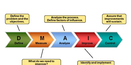  Lean Six Sigma Green Belt & Green Belt to Black Belt Training primary image