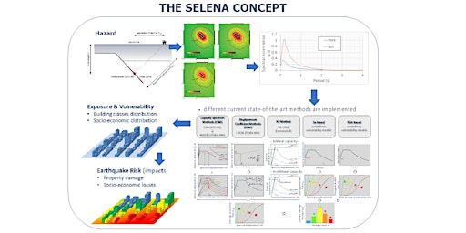 Seismic Losses Scenarios using SELENA
