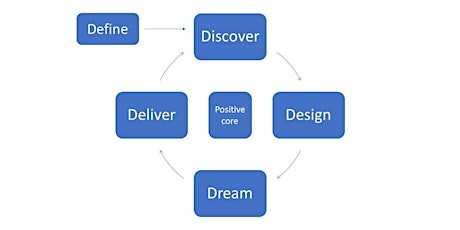 Introduction to Appreciative Inquiry Workshop primary image