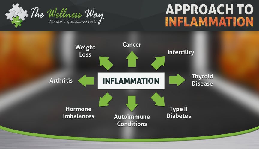 Wellness Way Approach to Inflammation