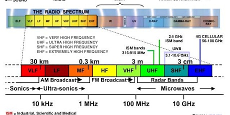 Internet of Things: RF Propagation & Antenna Design for 915MHz Applications