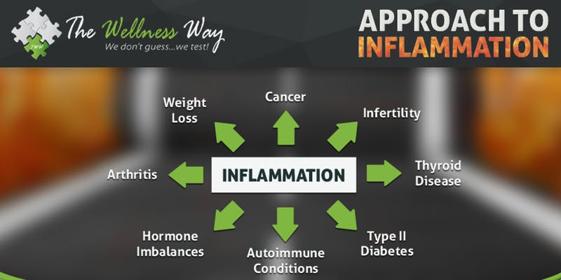 The Wellness Way Approach to Inflammation