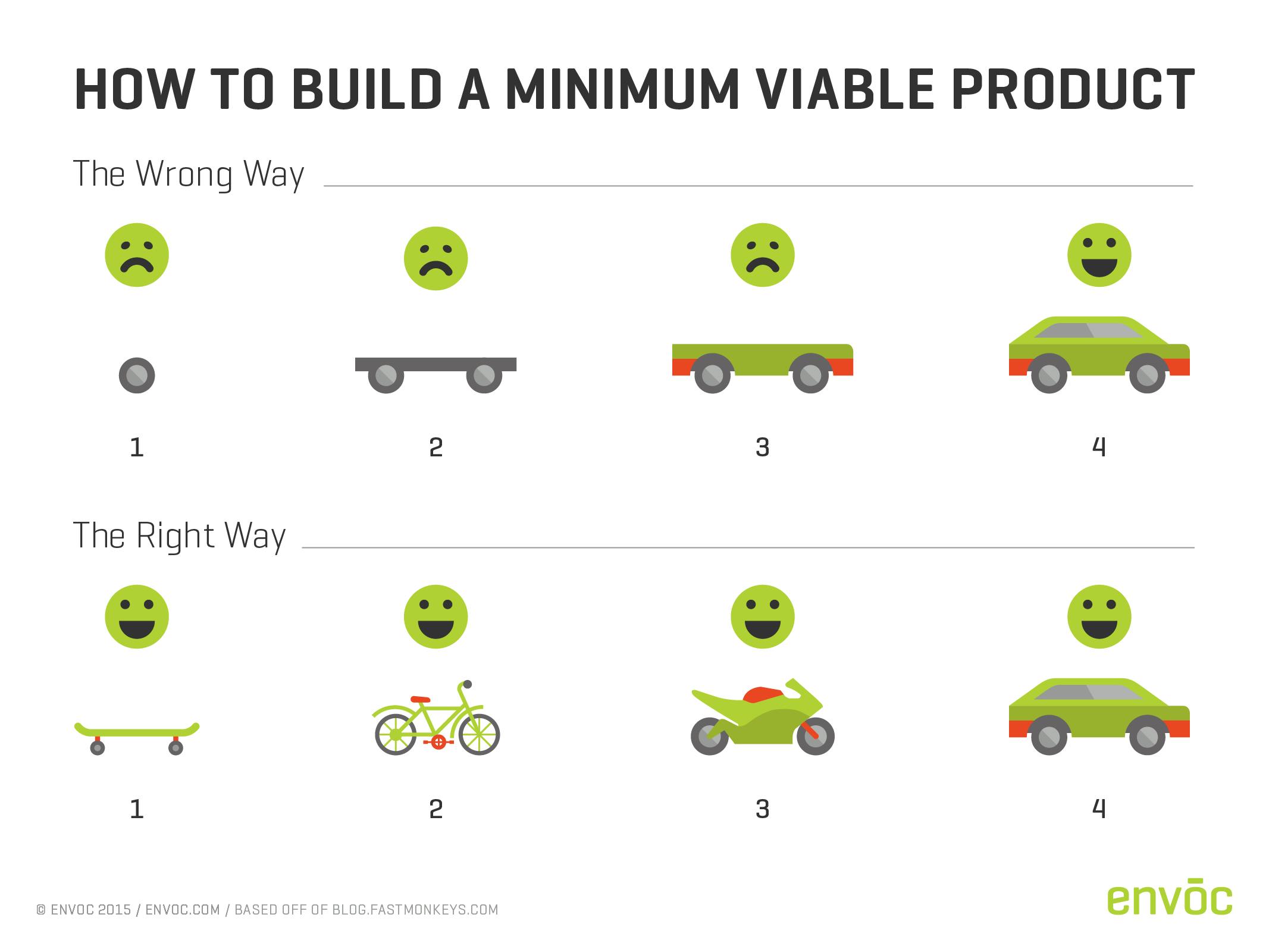 MVP minimum viable product. Минимальный жизнеспособный продукт. Минимальный жизнеспособный продукт MVP.