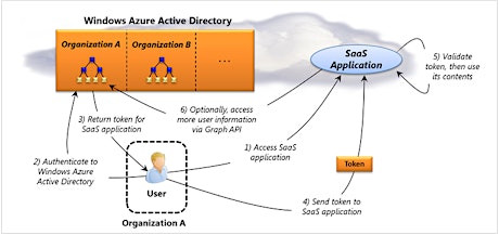Windows Azure Active Directory for SaaS apps primary image