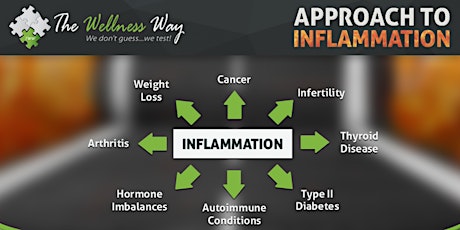 The Wellness Way Approach to Inflammation w/ Complimentary Dinner primary image