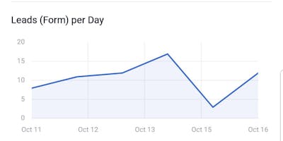 Generating Real Estate Leads Through Facebook Ads
