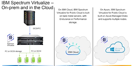 IBM Storage Virtualize Software