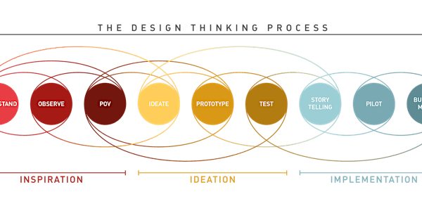 Design Thinking meets Improvisation: Kompaktworkshop