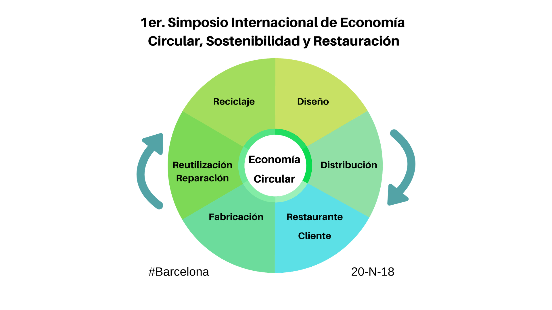 1er Simposio Internacional de Economia Circular, Sostenibilidad y Restauración