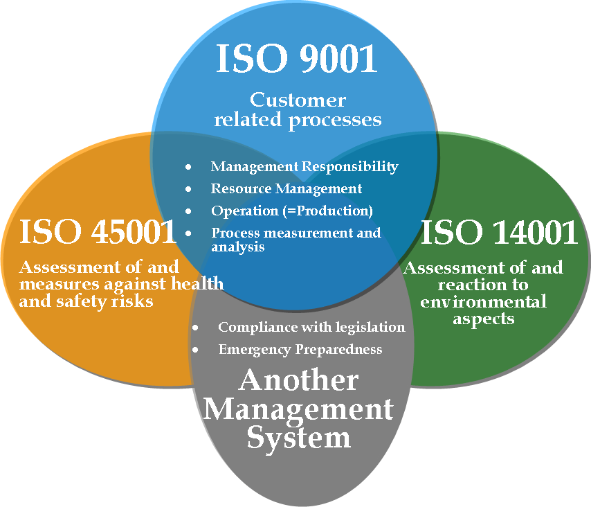 Iso 9001 2018. ISO 9001 ISO 14001 ISO 45001. ISO 9001 14001 45001. Сертификация ISO 9001 14001 45001. Стандарты ИСО 45001.