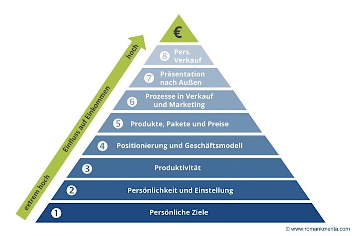 Ein Business, das läuft - Strategieworkshop: Bild