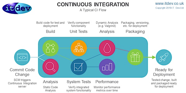 Continuous Integration (CI) Workshop - Part II