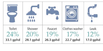 Toilet 24% 33.1gphd. Shower 20% 28.1 gphd. Faucet 19% 26.2 gphd. Clothes washer 17% 22.7 gphd. Leak 12% 17.0 gphd.