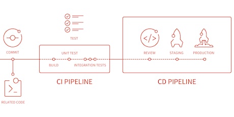Build a code deployment pipeline with gitlab primary image