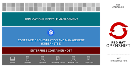 DevOps, Continuous Integration and Continuous Delivery with Red Hat Open Shift  primary image