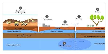 Immagine principale di Managed Aquifer Recharge in Mining 