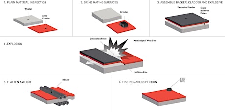 ASM Edmonton | NobelClad and the process of explosion bonding (Edmonton) primary image