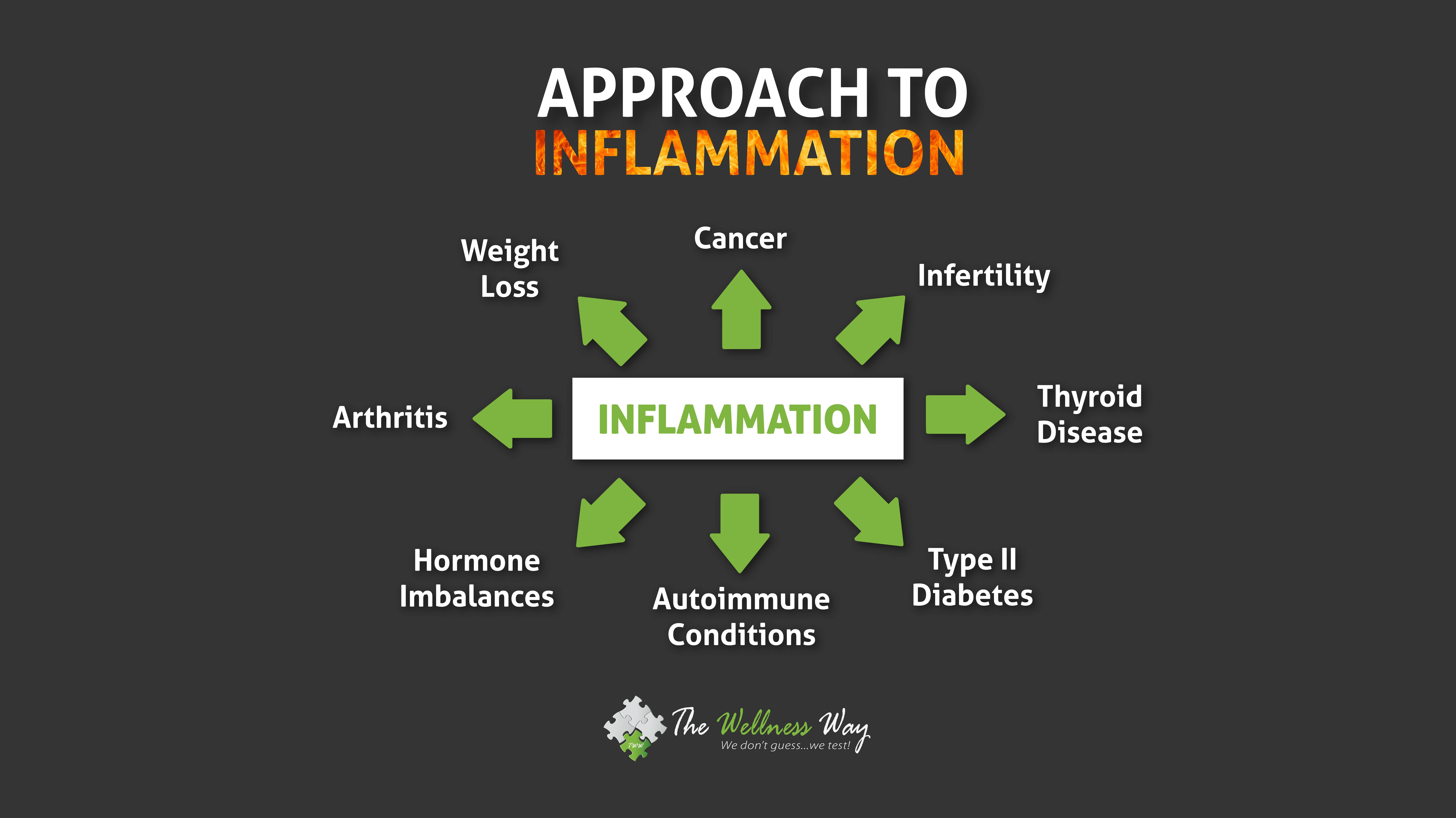 The Wellness Way Approach to Inflammation
