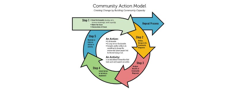 Introduction to the Community Action Model