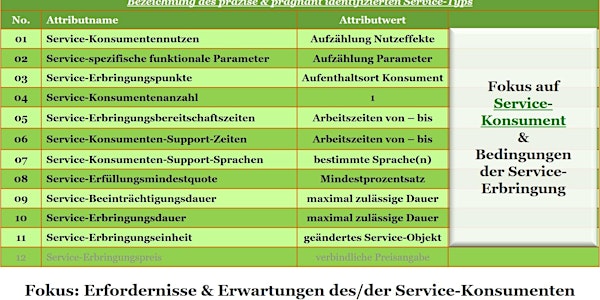 Service-Spezifizierung - Von Service-Konsumennutzen bis S.-Erbringungspreis