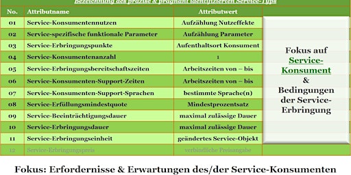 Service-Spezifizierung - Von Service-Konsumennutzen bis S.-Erbringungspreis  primärbild