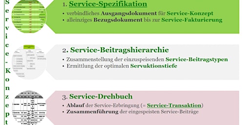Service-Konzipierung - Von Service-Spezifikation bis Service-Konzept  primärbild