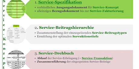 Service-Konzipierung - Von Service-Spezifikation bis Service-Konzept