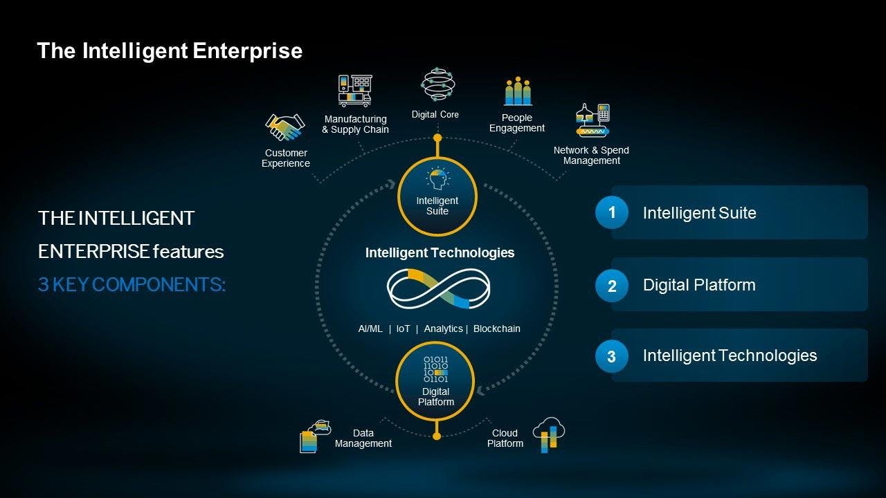 SAP S/4HANA - Enabling the Intelligent Enterprise