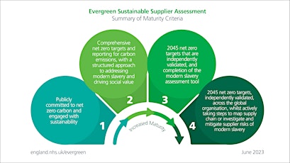 What is the Evergreen Assessment for NHS Suppliers primary image