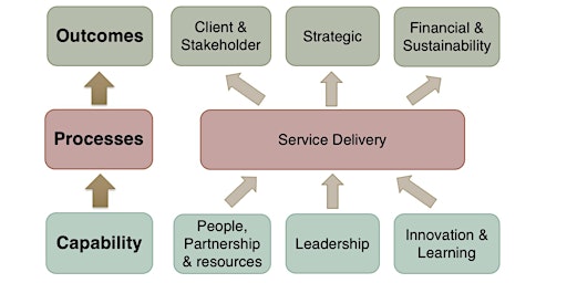 Systemic Change with the Public Sector Scorecard: Online Masterclass primary image