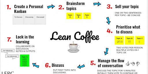 Imagem principal de Lean Coffee with Andrew & Steve from EngSpire! Hosted by the YEG CoP.