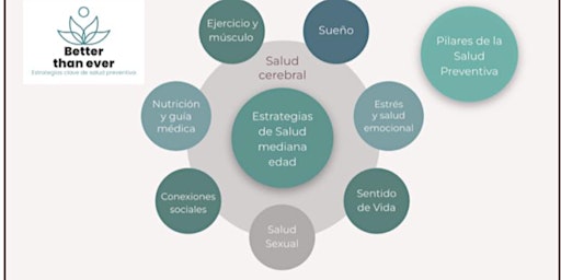 Primaire afbeelding van Taller: Cómo estar mejor que nunca a partir de los 40