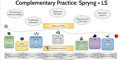 Imagem principal de Active Sensemaking with Liberating Structures: Hands-on Exploration