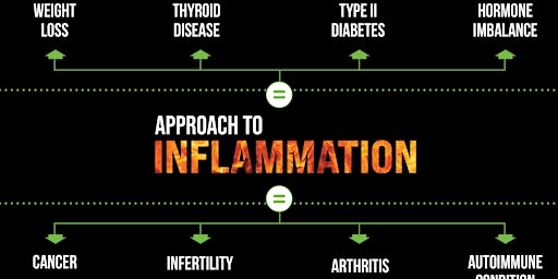 Hauptbild für The Wellness Way Approach to Inflammation