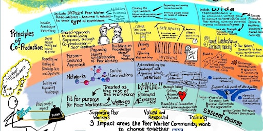 Immagine principale di North Central London Peer Working: A Community of Excellence 