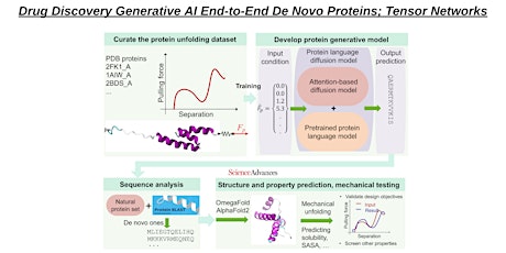 Drug Discovery Generative AI End-to-End De Novo Proteins; Tensor Networks