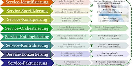 Servicialisierung - Von Service-Identifizierung bis Service-Fakturierung