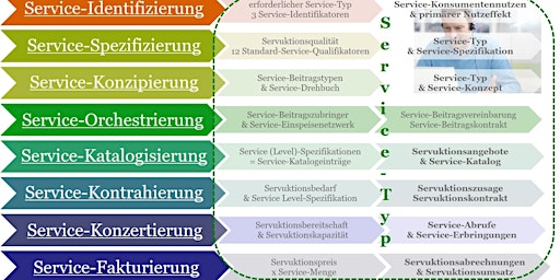 Immagine principale di Servicialisierung - Von Service-Identifizierung bis Service-Fakturierung 