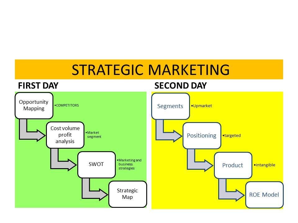 STRATEGIC MARKETING by the strategic formula and models approach*
